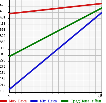 Аукционная статистика: График изменения цены BMW БМВ  1 SERIES 1 Серии  2011 1600 UE16 116I в зависимости от аукционных оценок